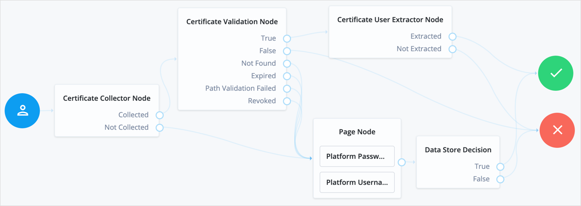 The Certificate Validation authentication node in context