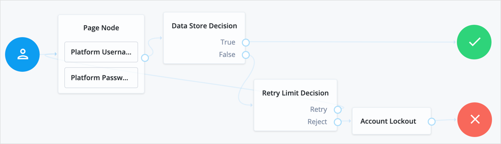 A RetryLimit authentication journey, showing Retry Limit Decision node use.