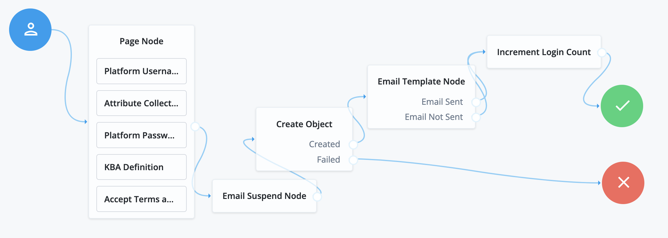 Registration journey with an [.label]#Email Template# node