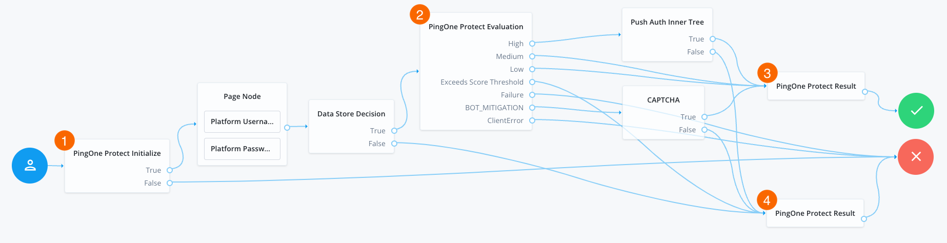 Example PingOne Protect journey