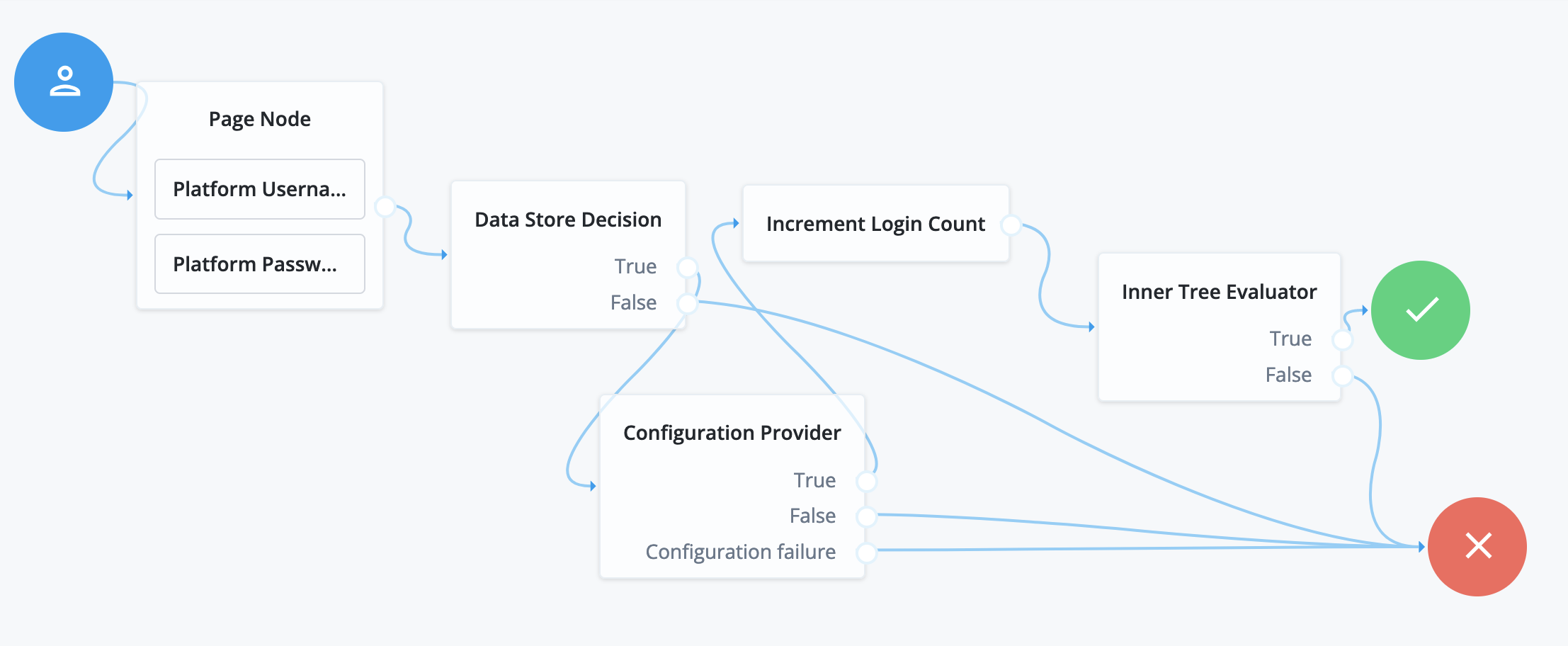 Journey with a [.label]#Configuration Provider# node