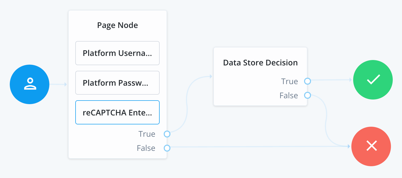 The reCAPTCHA Enterprise node in context