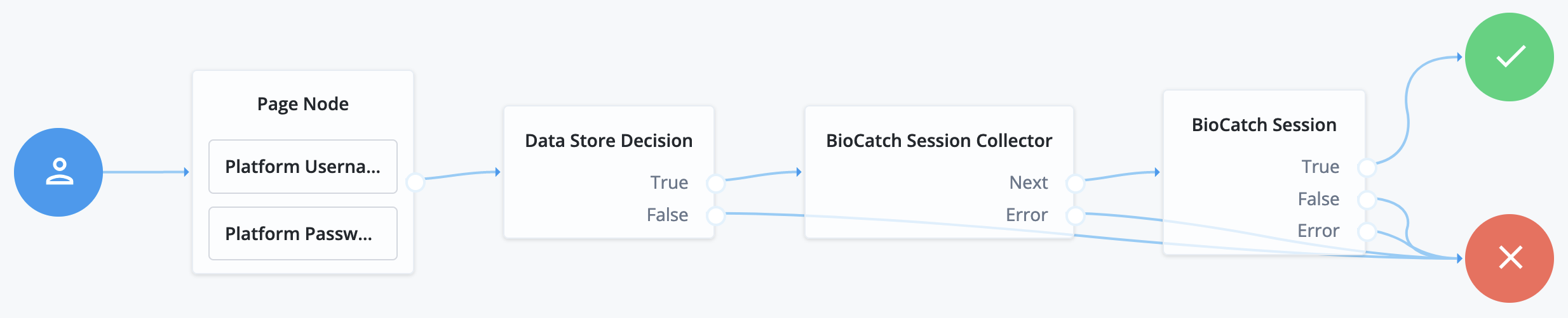 Collect a BioCatch session identifier and initiate scoring.