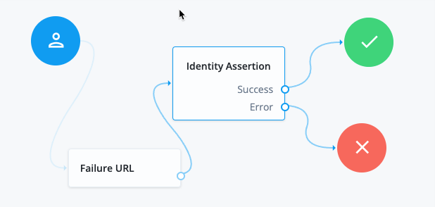 identity assertion node
