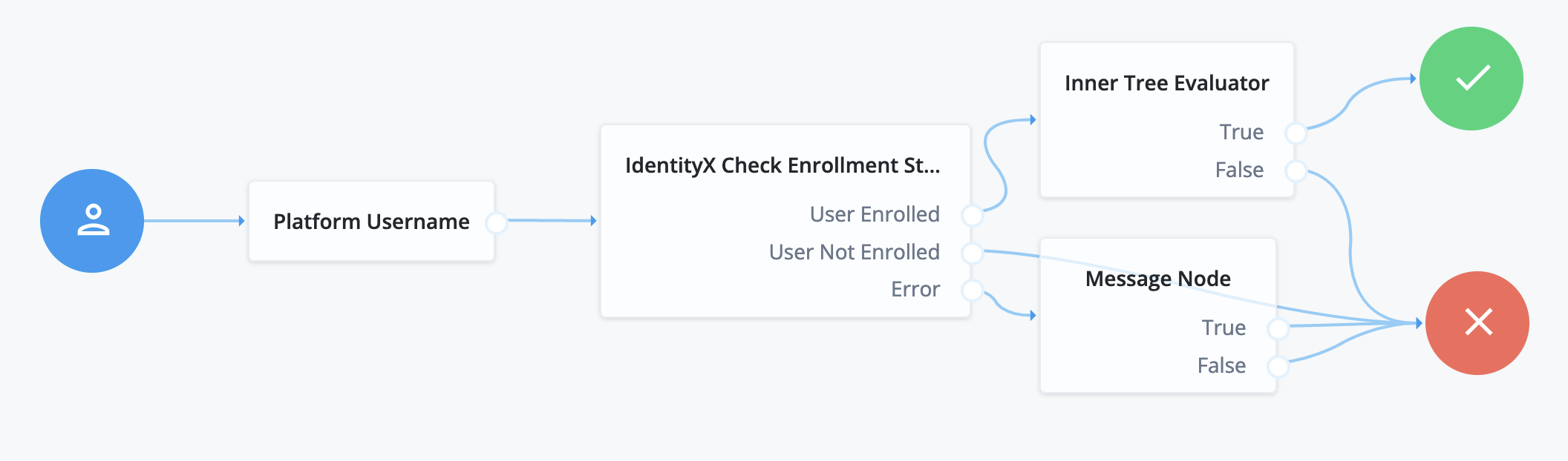 Check enrollment before using other IdentityX nodes.
