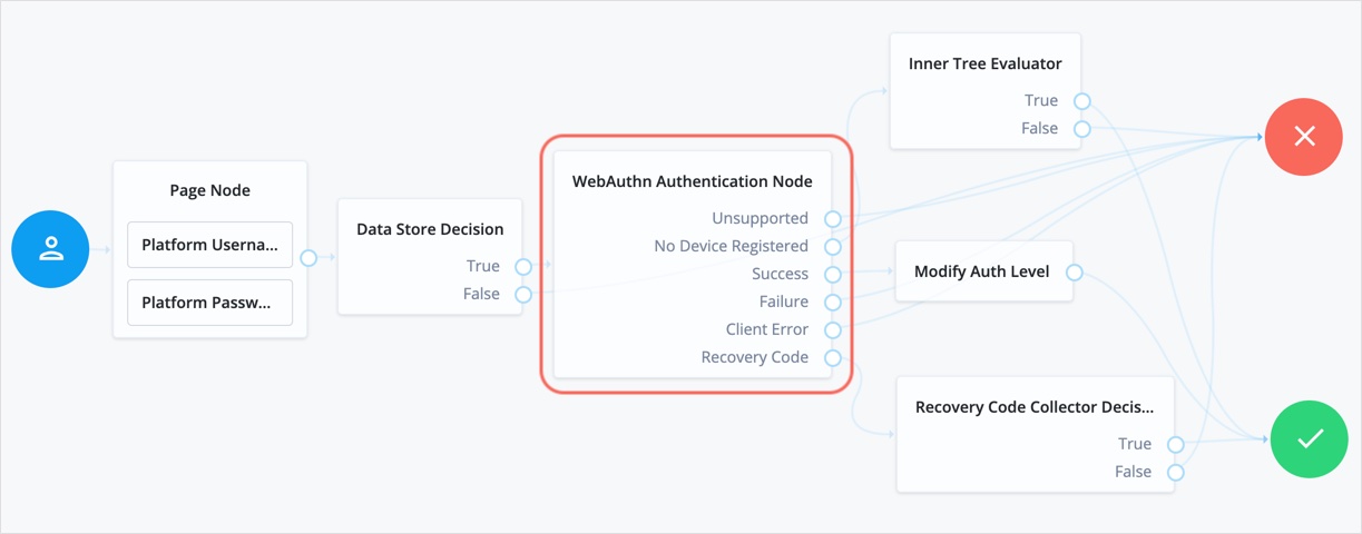 Example WebAuthn authentication journey