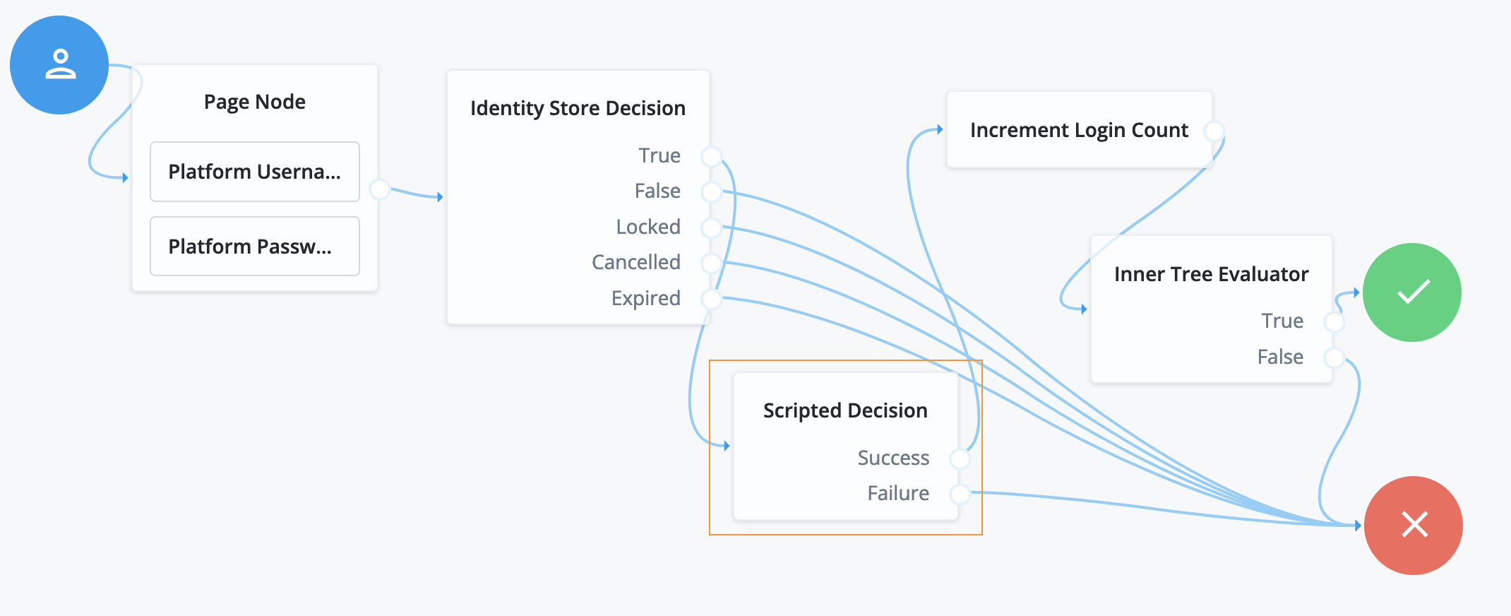 Journey with a [.label]#Scripted Decision# node