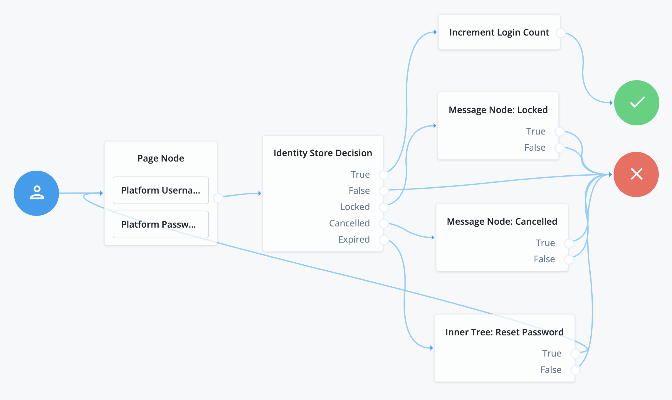 The Identity Store Decision node in context