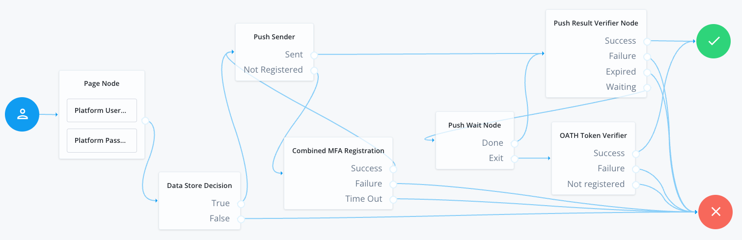Example authentication journey showing the combined MFA registration node.