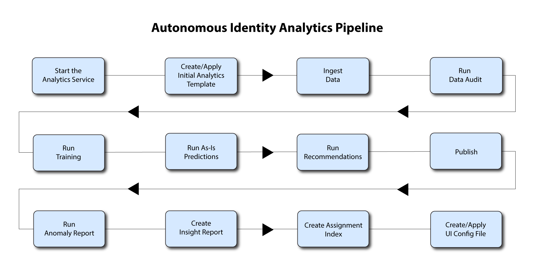 Autonomous Identity analytics pipeline.