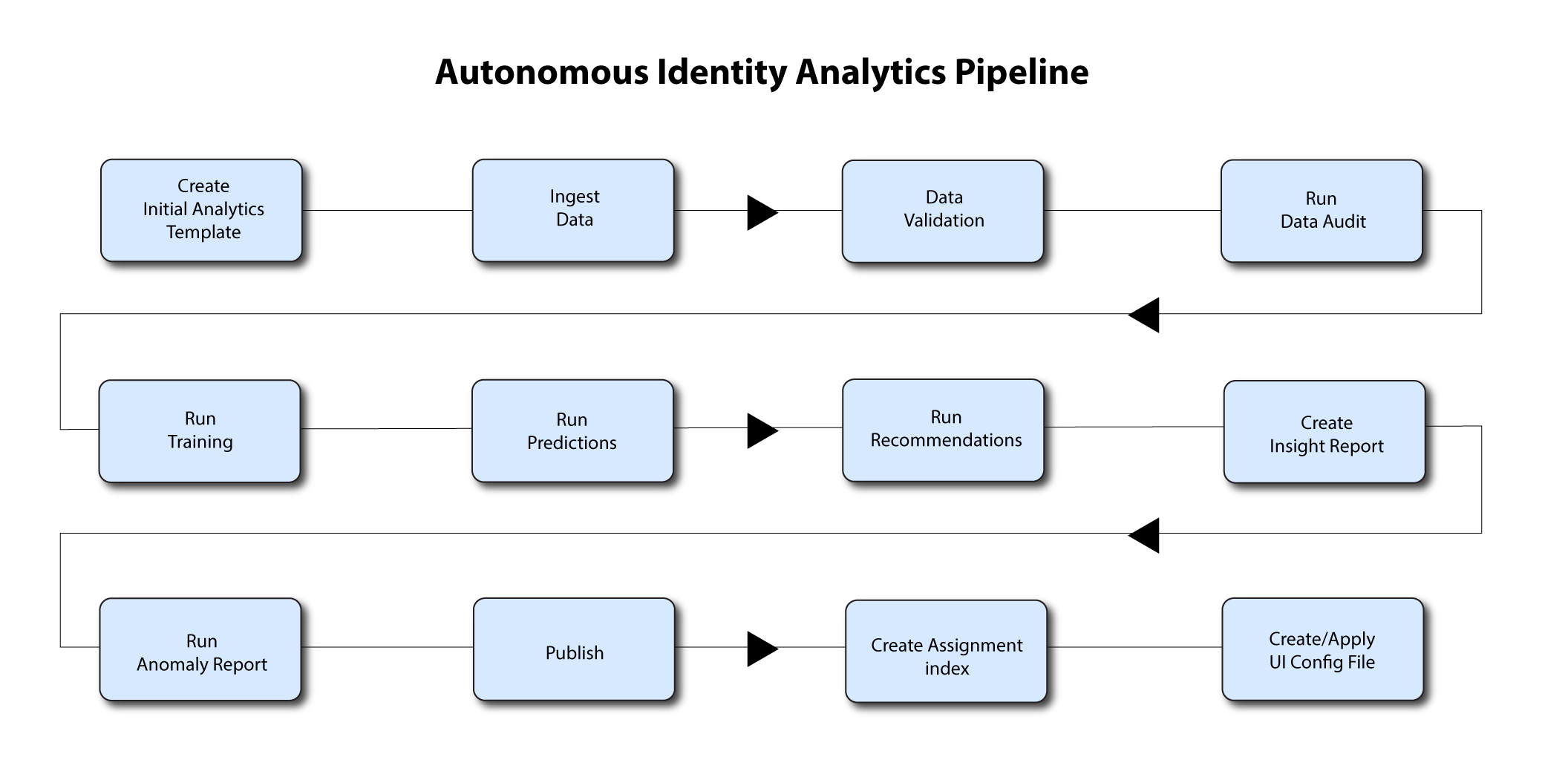 Autonomous Identity analytics pipeline.