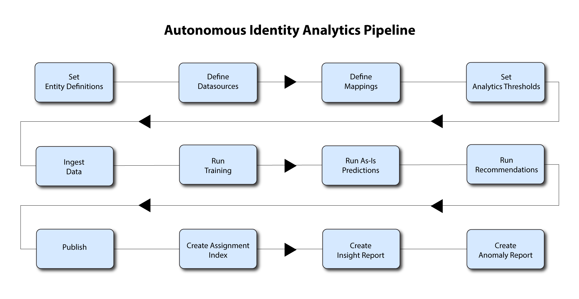 Autonomous Identity analytics pipeline summary.