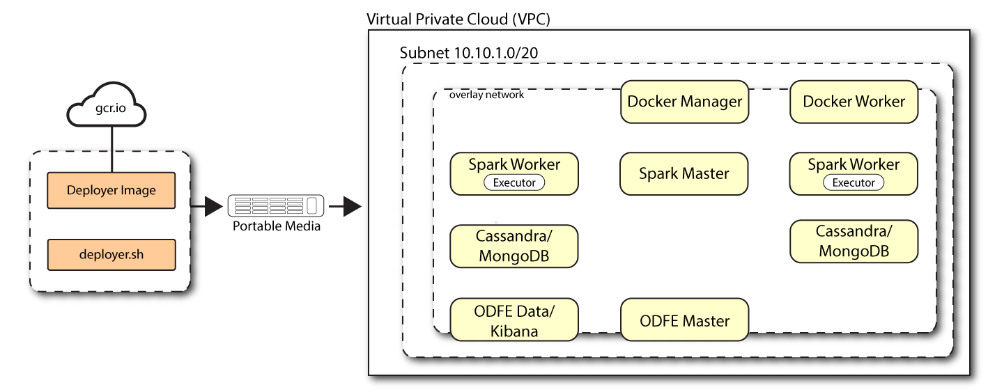 Autonomous Identity deployed in a multi-node air-gapped deployment