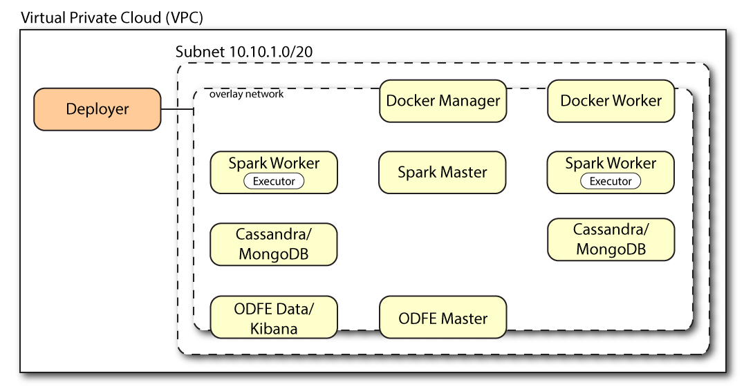 Autonomous Identity deployed in an environment that multiple nodes