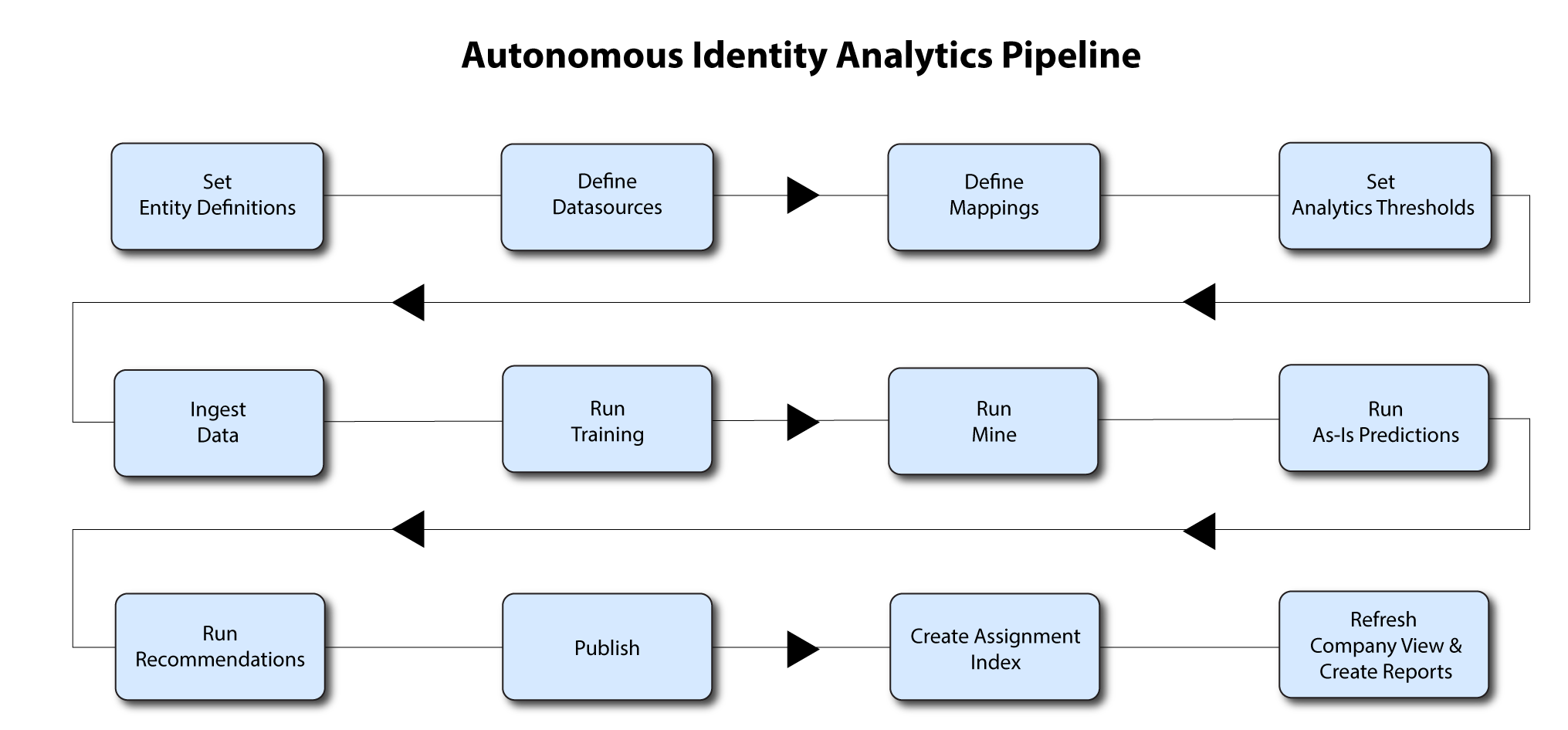 Autonomous Identity analytics pipeline summary.