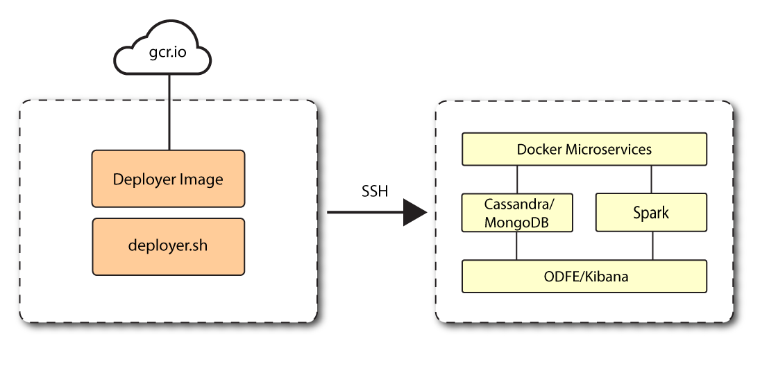 Autonomous Identity deployed in a single-node target deployment