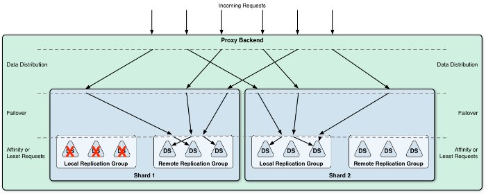 How the proxy organizes load balancing