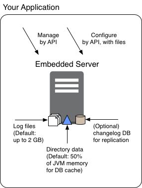 Default settings are designed for standalone, rather than embedded servers.