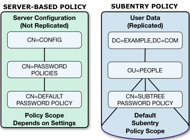 Server-Based and Subentry Password Policies