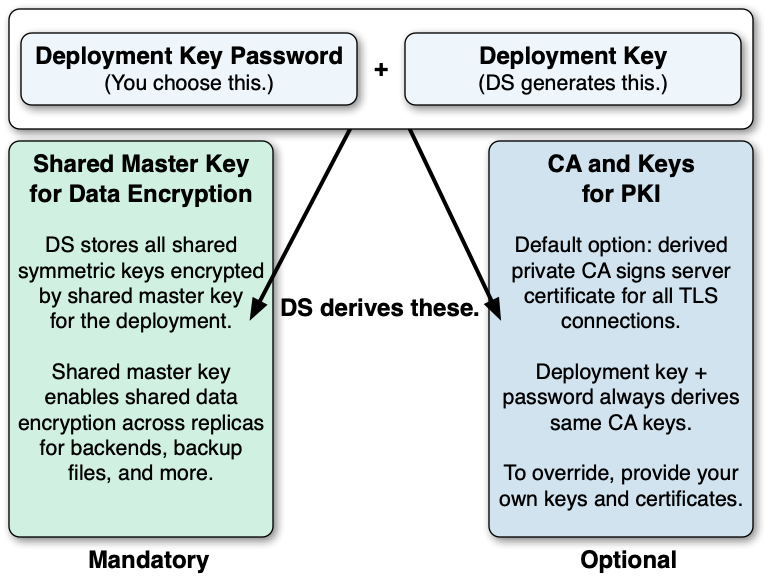 DS derives other keys from the deployment key and password.