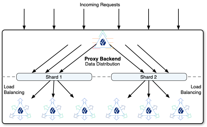 LDAP request routing in a proxy backend