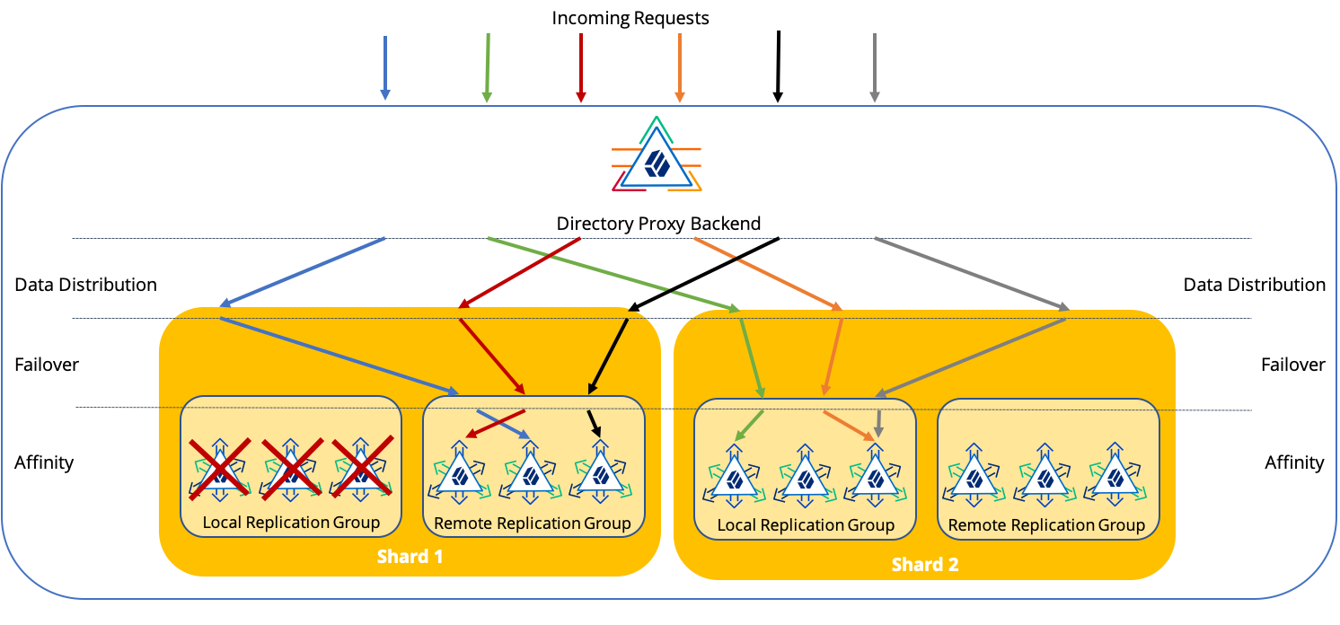 How the proxy organizes load balancing