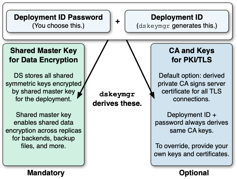 DS derives other keys from the deployment ID and password.