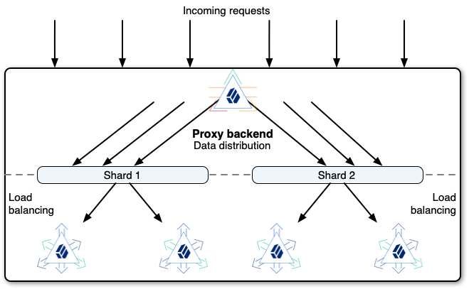LDAP request routing in a proxy backend