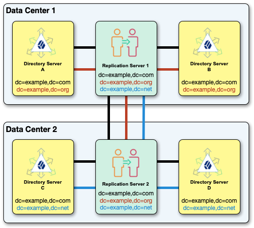 The three replication domains are configured correctly.