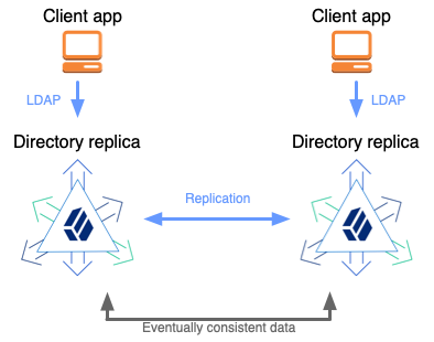 Two replicated DS servers with a client application using each server