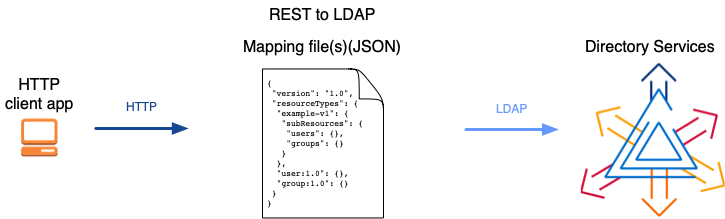 The REST to LDAP component translates between JSON resources and LDAP entries.
