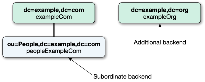Depiction of a subordinate backend
