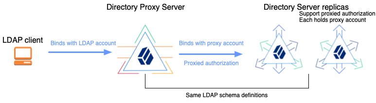Configuration with proxy and directory servers