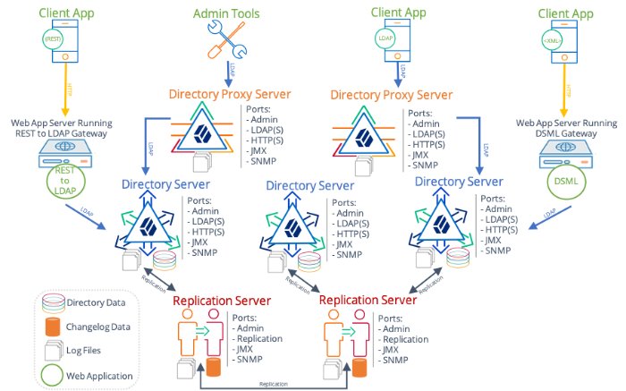 Directory service component diagram