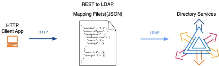 REST to LDAP translation between JSON resources and LDAP entries