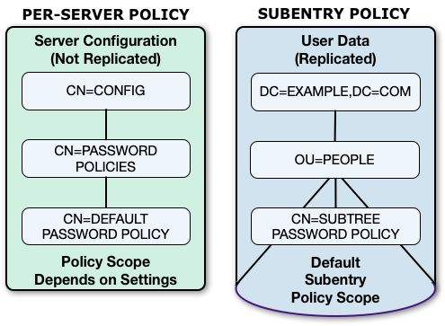 Per-Server and Subentry Password Policies