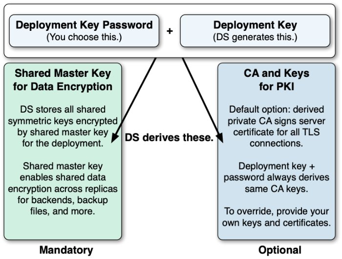 DS derives other keys from the deployment key and password.