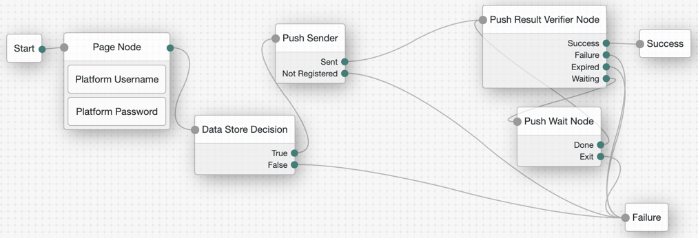 Create push journey in Access Management