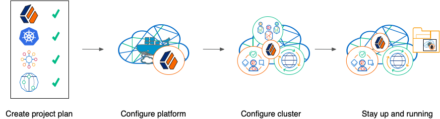 Illustrates the major tasks performed when building a production deployment of ${platform.name} in the cloud.