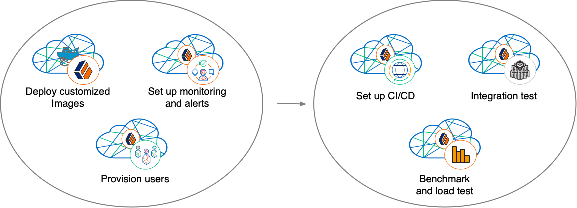 Illustrates the major tasks performed to configure the cluster before deploying in production.