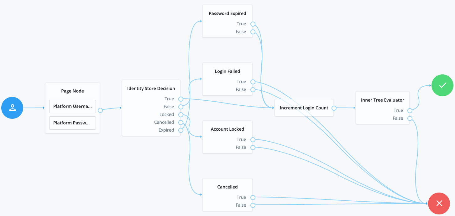 The Identity Store Decision node in an authentication journey.