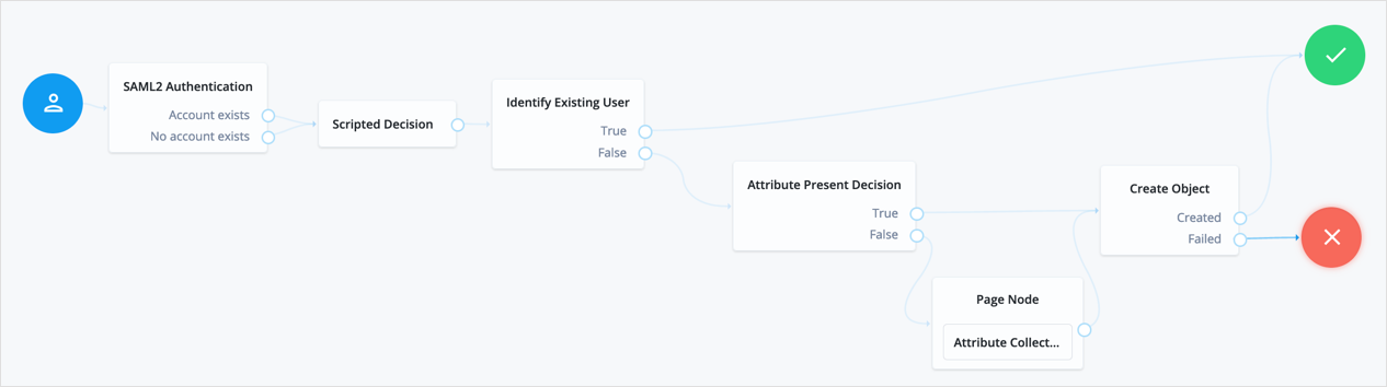 Example journey to create accounts dynamically