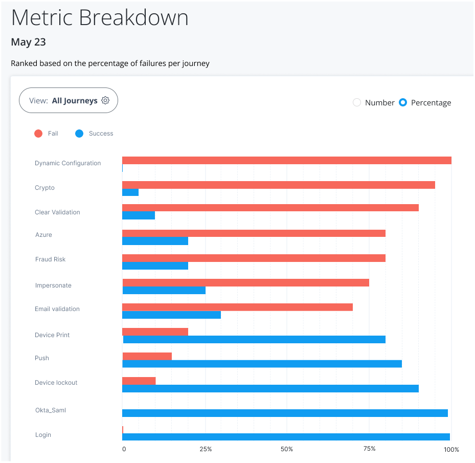 Analytics Dashboard Metric Breakdown page sorted by percentage success or failures