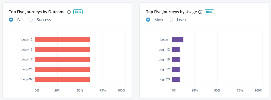 Analytics Dashboard Top Five Journeys by Outcome and Top Five Journeys by Usage Widgets
