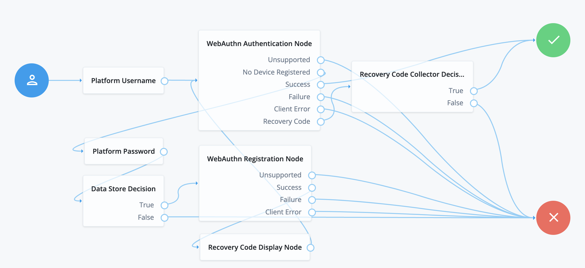 A journey for WebAuthn authentication.
