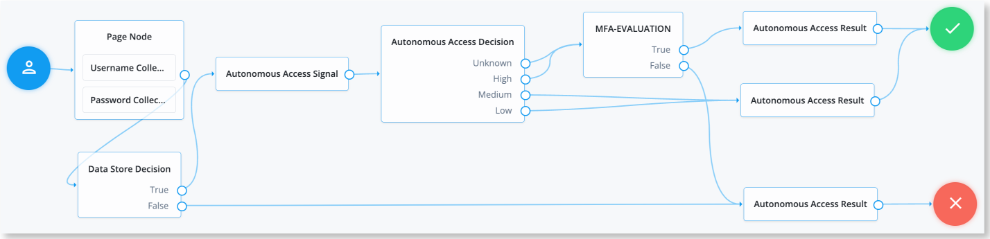 auto access journey mfa