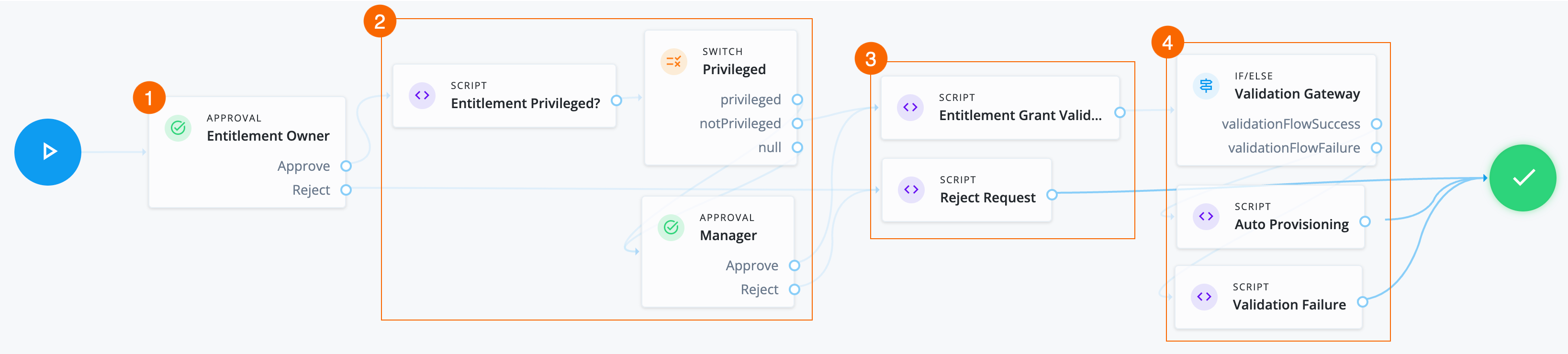 governance orch example entitlement workflow