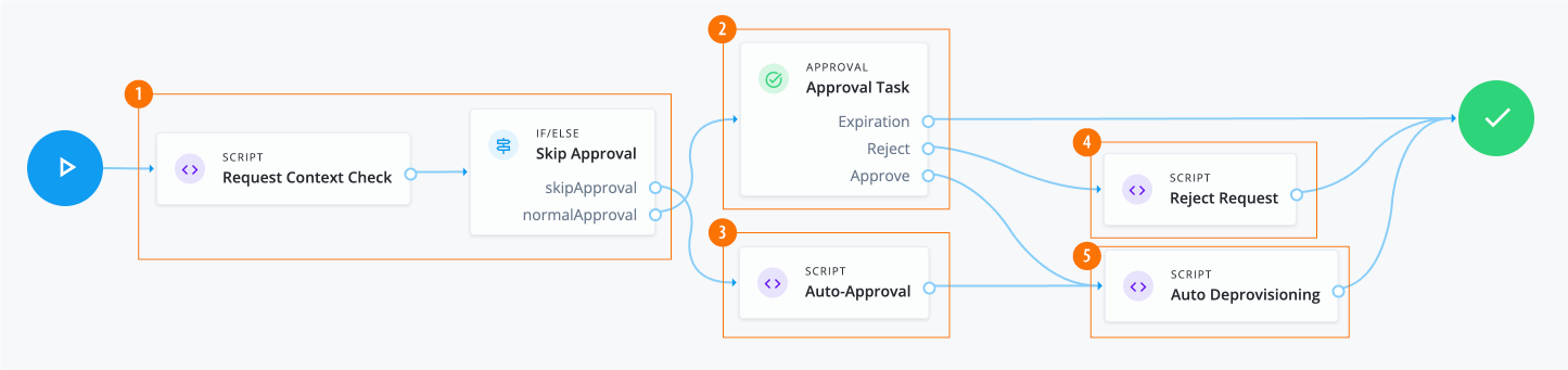 governance workflow example role removal