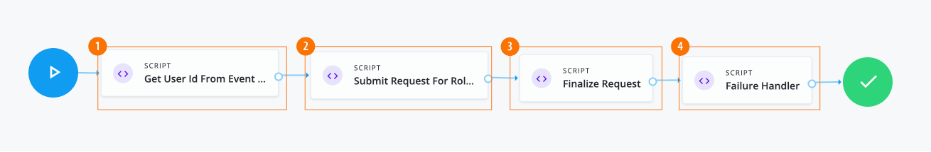 governance workflow example user create event request roles
