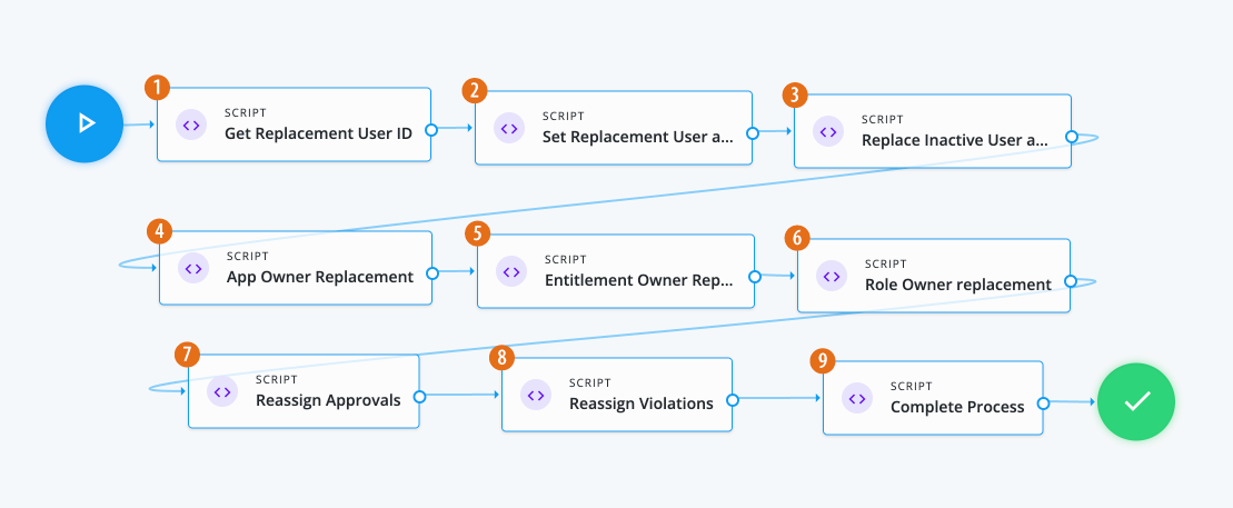 An example of an inactivated user workflow.